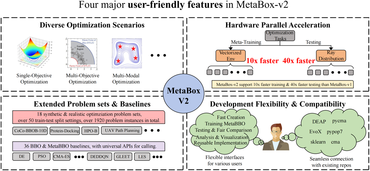 MetaBox-v2 开源研究与评测平台功能总览图