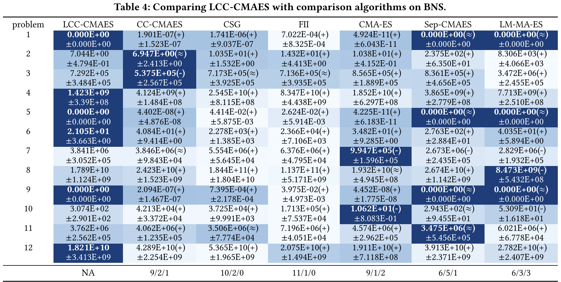 LCC-CMAES 在 BNS 未见问题集上的迁移实验结果