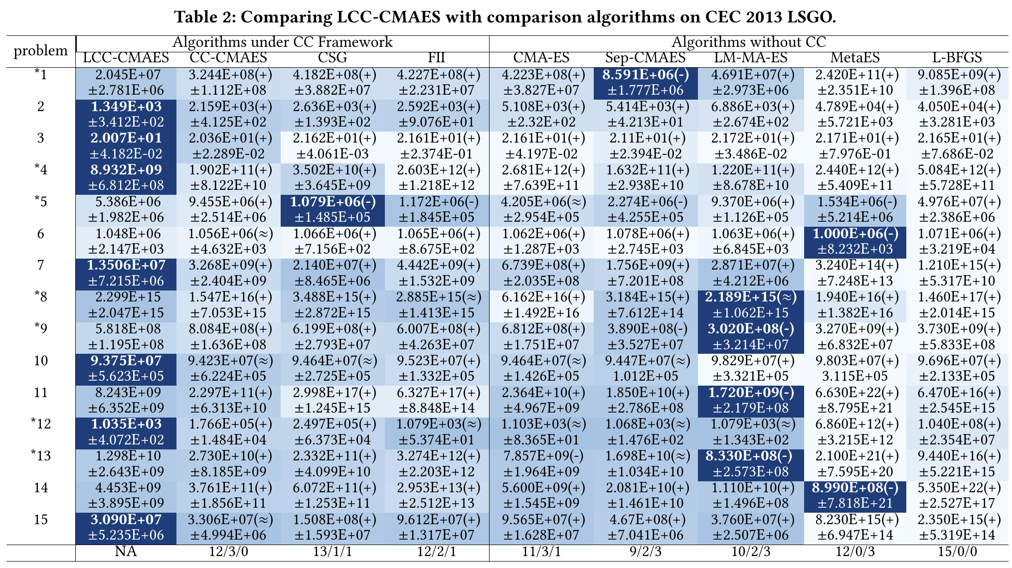 LCC-CMAES 与各基线在 CEC 2013 LSGO 上的主实验结果