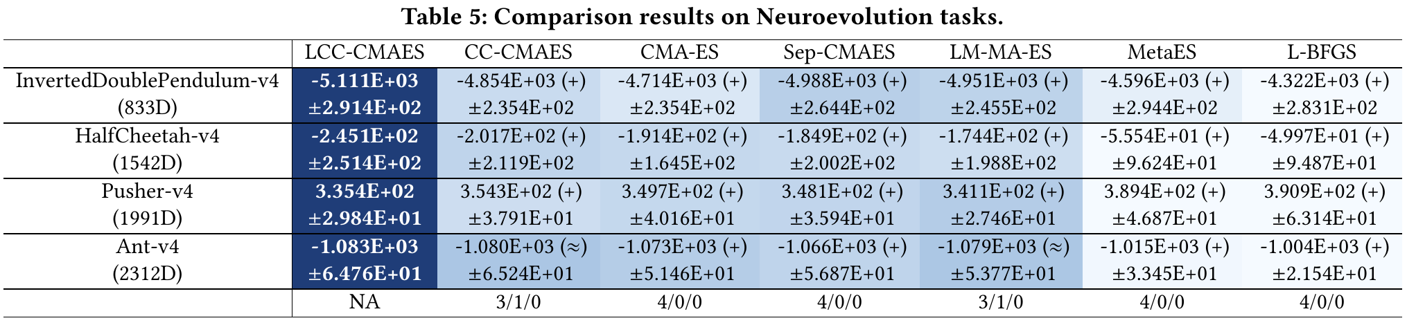 LCC-CMAES 在四个 Neuroevolution 任务上的实验结果