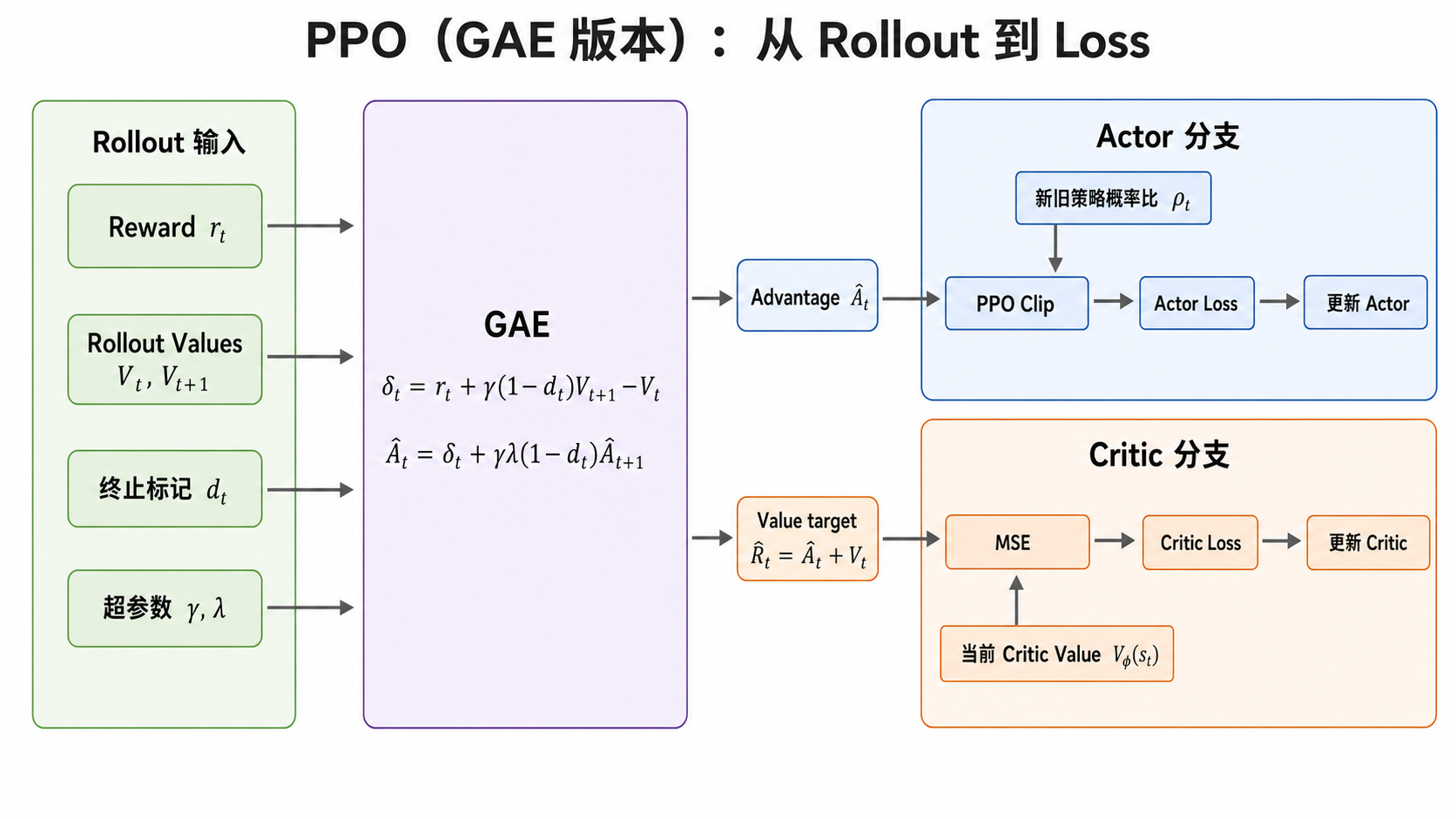 PPO 从 Rollout 经 GAE 得到 Advantage、Return 与 Loss