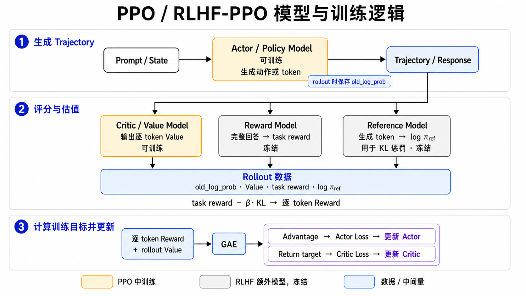 标准 PPO 与 RLHF-PPO 中 Actor、Critic、Reward Model 和 Reference Model 的关系