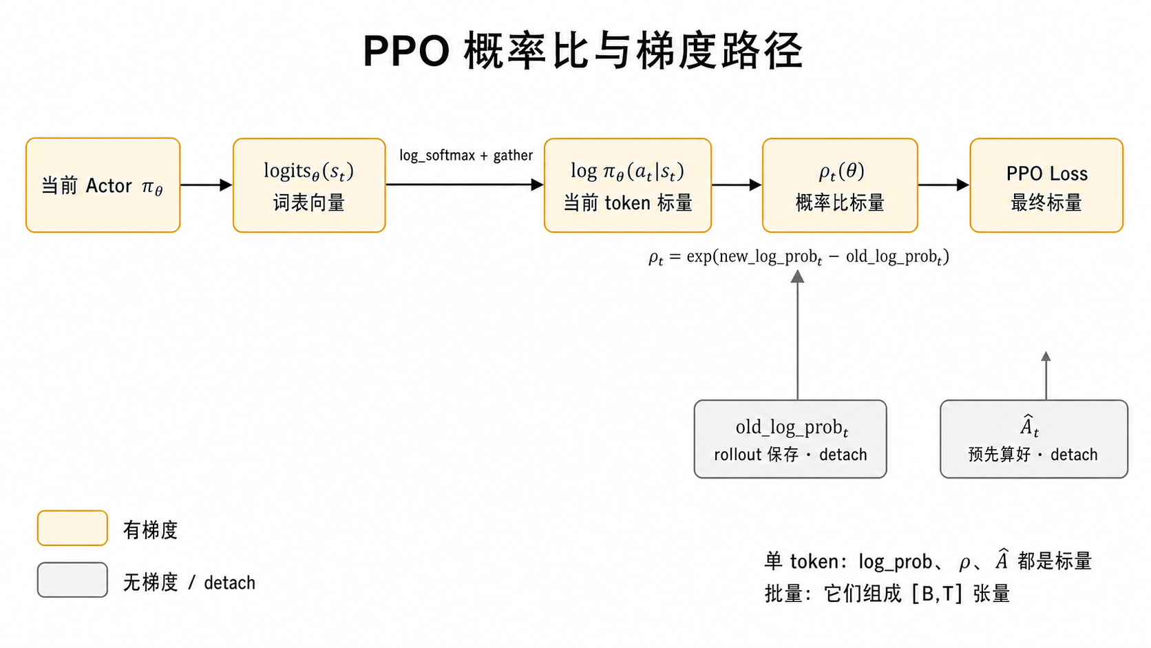 PPO 概率比与梯度传播路径