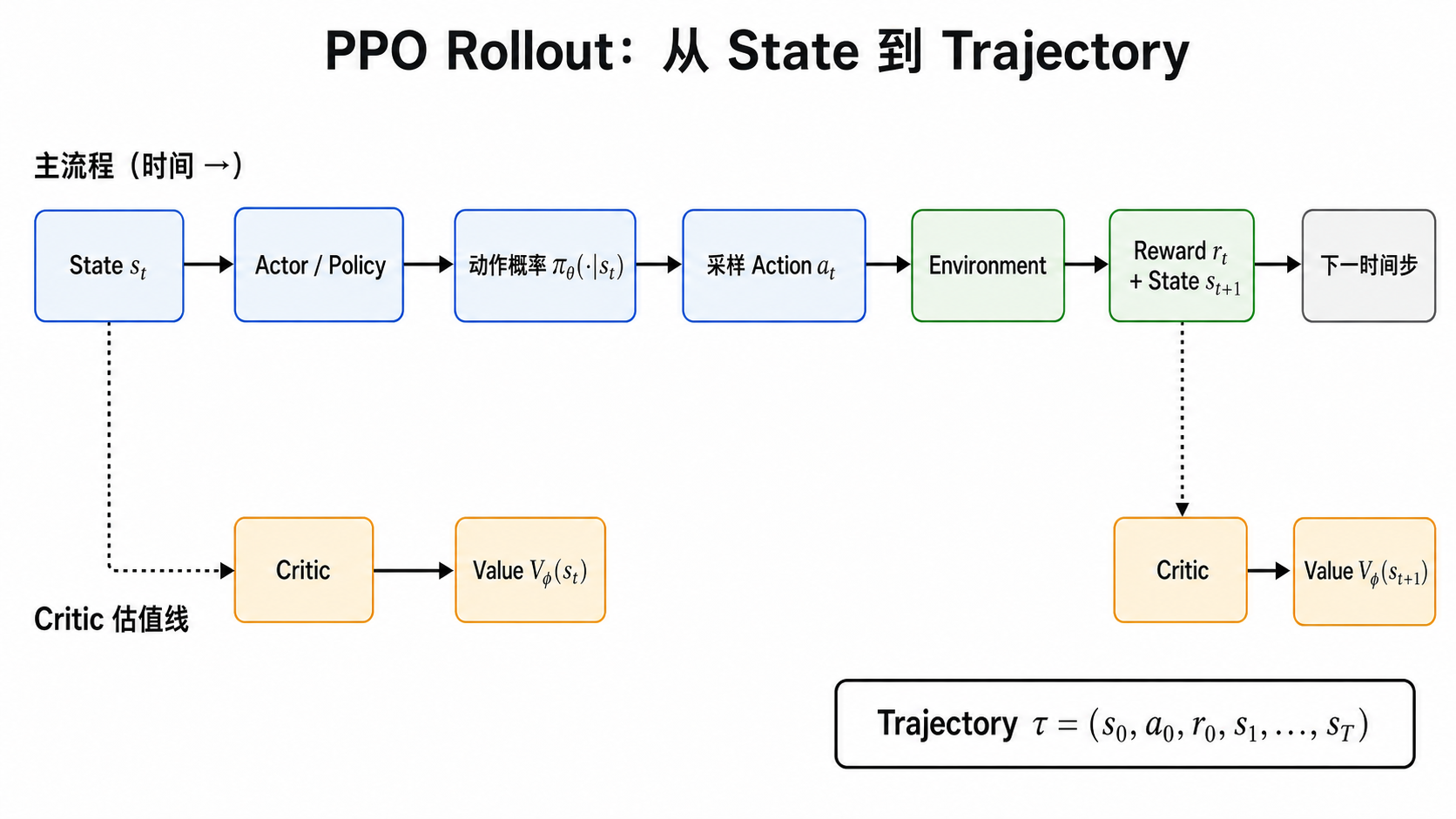 PPO Rollout 时序图