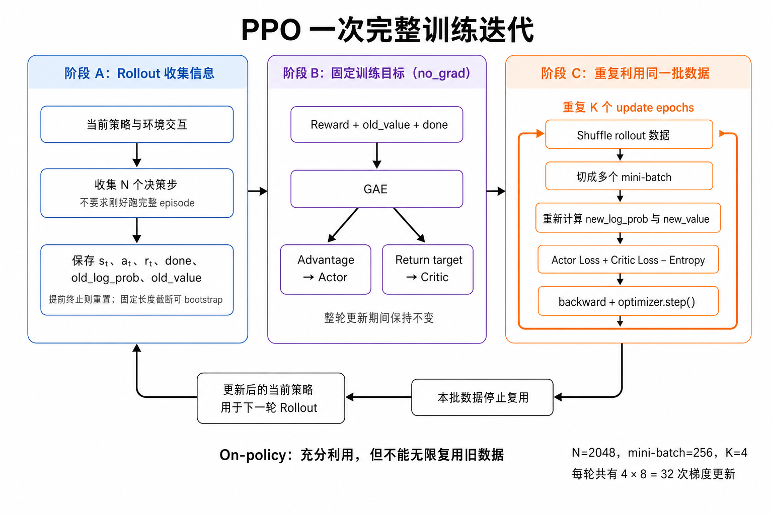 PPO 一次完整训练迭代