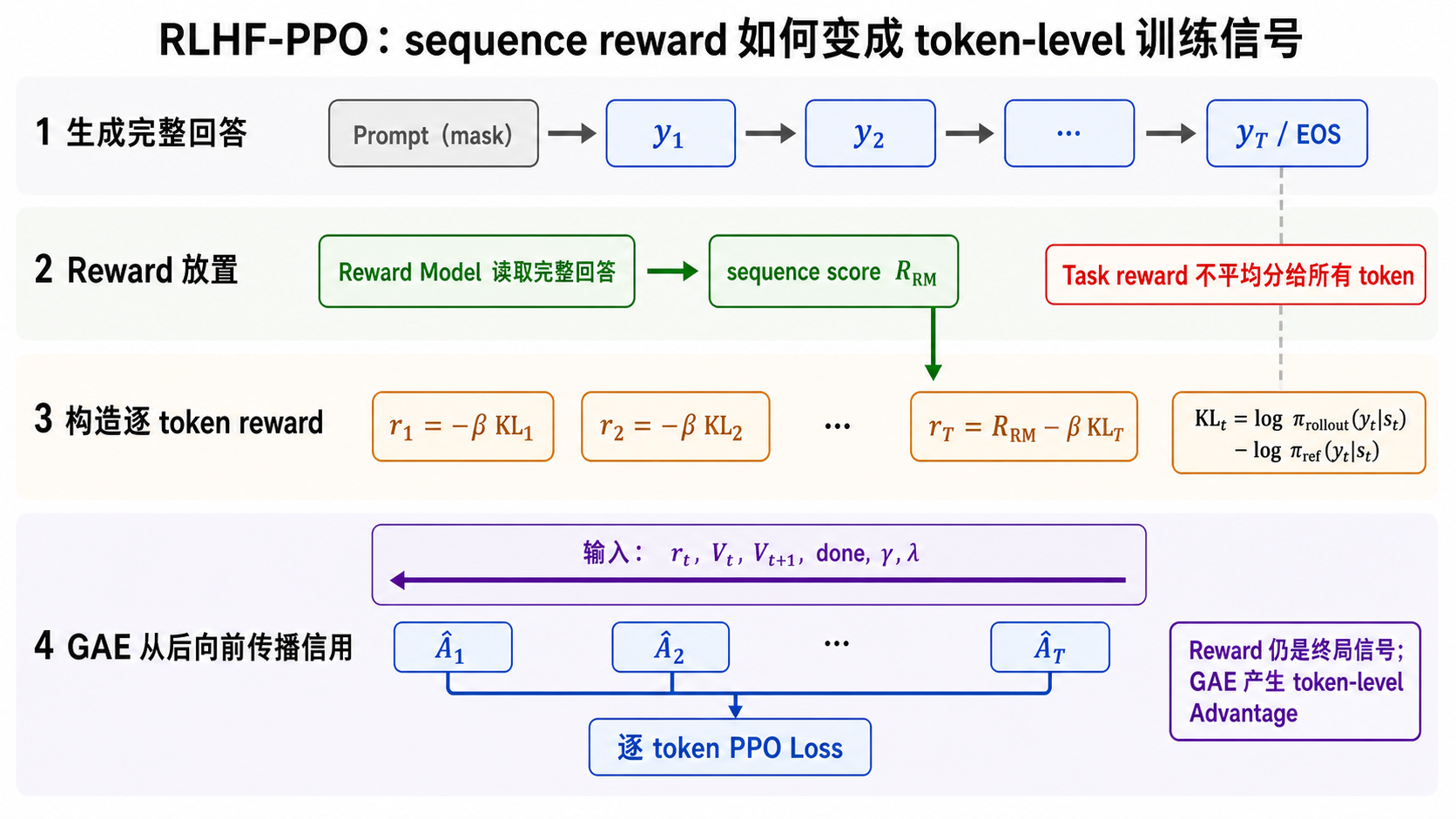 RLHF-PPO 从 Sequence Reward 到 Token Advantage